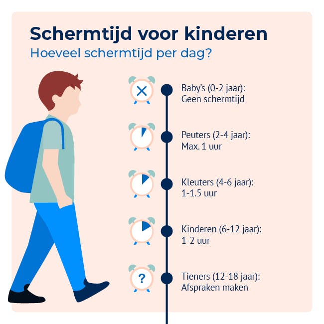 Schermtijd voor kinderen: 0-2 jaar (geen schermtijd), 2-4 jaar (max 1 uur), 4-6 jaar (1-1.5 uur), 6-12 jaar (1-2 uur), 12-18 jaar (afspraken maken)