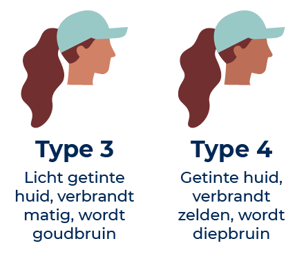 Huidtype 3: licht getinte huid, verbrandt matig, wordt goudbruin; Huidtype 4: getinte huid, verbrandt zelden, wordt diepbruin