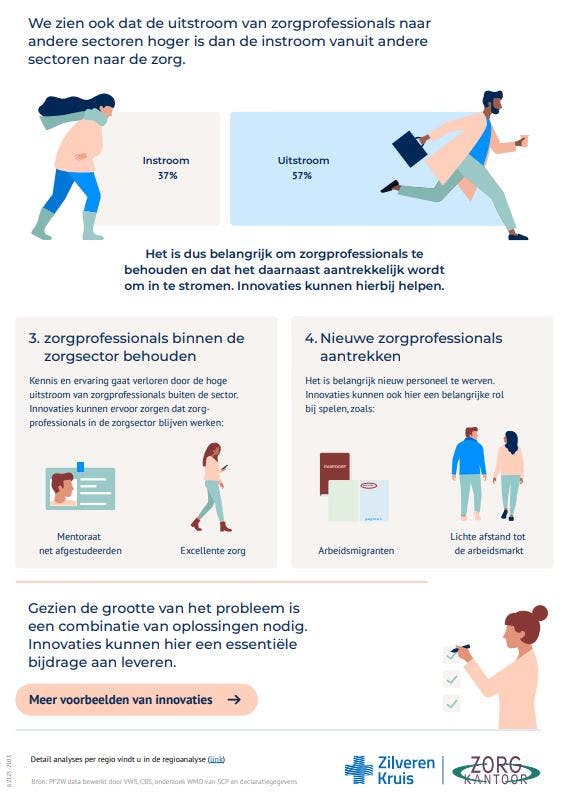 Infograpich over innovaties als oplossing voor de arbeidsmarktproblematiek deel 2