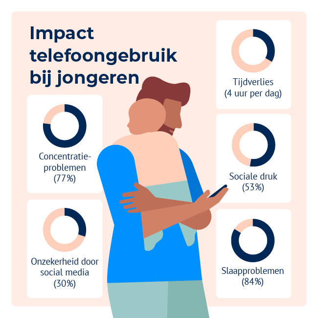 Impact telefoongebruik bij jongeren: onzekerheid door social media (30%), concentratieproblemen (77%), Tijdverlies (4 uur per dag), sociale druk (53%), slaapproblemen (84%)