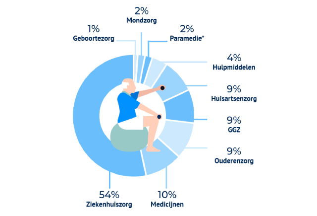 98% van het premiegeld voor de basisverzekering gaat naar zorg. In deze figuur staat hoe dat is verdeeld naar bijvoorbeeld ziekenhuiszorg, huisartsenzorg en medicijnen. 