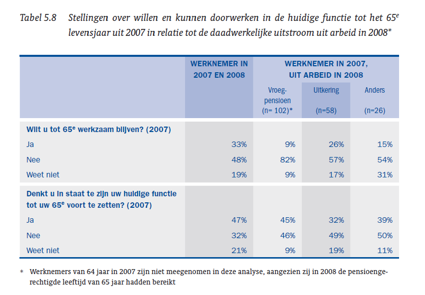 Een tabel met stellingen over willen en kunnen doorwerken in de huidige functie tot het 65ste levensjaar uit 2007.